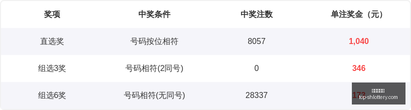 双色球,期终极攻略,蓝球走势全,上海体彩网官网,上海体彩网App下载,上海体彩网在线投注,便捷购彩,体育彩票查询